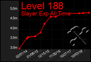 Total Graph of Level 188