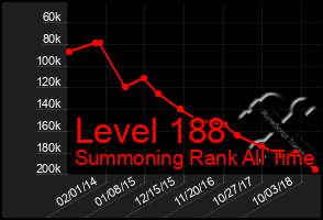 Total Graph of Level 188