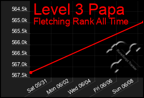 Total Graph of Level 3 Papa