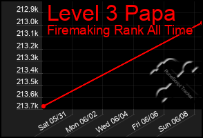 Total Graph of Level 3 Papa
