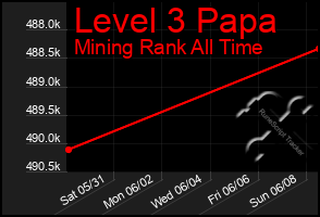 Total Graph of Level 3 Papa