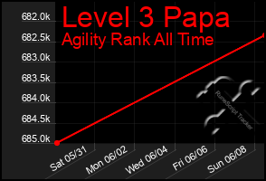Total Graph of Level 3 Papa