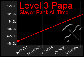 Total Graph of Level 3 Papa