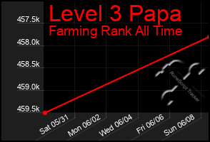 Total Graph of Level 3 Papa