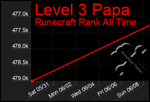 Total Graph of Level 3 Papa