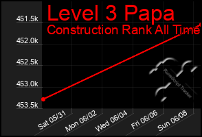 Total Graph of Level 3 Papa