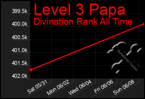 Total Graph of Level 3 Papa