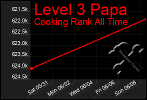 Total Graph of Level 3 Papa
