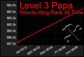 Total Graph of Level 3 Papa