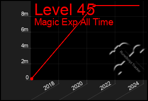 Total Graph of Level 45