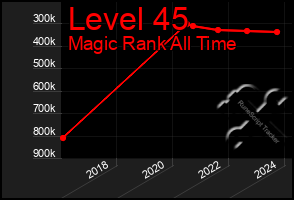 Total Graph of Level 45