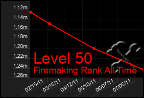Total Graph of Level 50