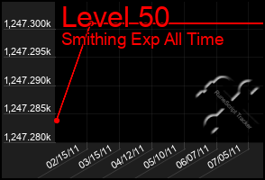 Total Graph of Level 50