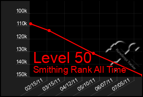 Total Graph of Level 50