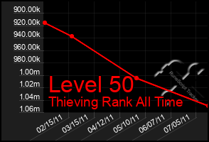 Total Graph of Level 50