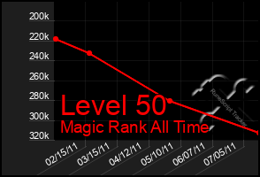 Total Graph of Level 50