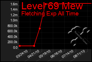 Total Graph of Level 69 Mew