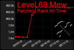 Total Graph of Level 69 Mew
