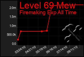 Total Graph of Level 69 Mew