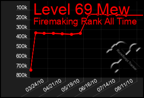 Total Graph of Level 69 Mew