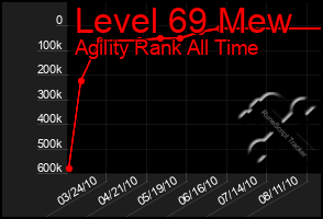Total Graph of Level 69 Mew