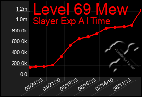 Total Graph of Level 69 Mew