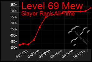 Total Graph of Level 69 Mew