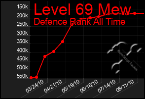 Total Graph of Level 69 Mew