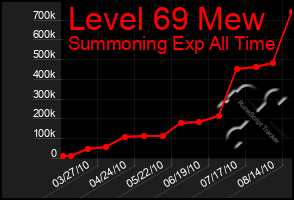 Total Graph of Level 69 Mew