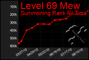 Total Graph of Level 69 Mew