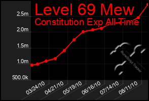 Total Graph of Level 69 Mew