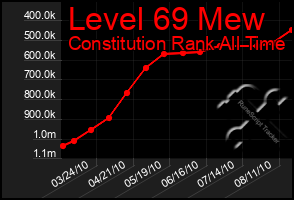 Total Graph of Level 69 Mew