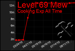 Total Graph of Level 69 Mew