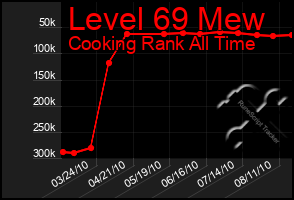 Total Graph of Level 69 Mew