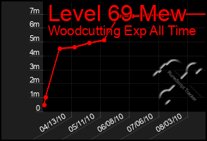 Total Graph of Level 69 Mew