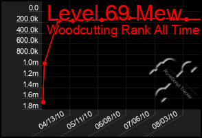 Total Graph of Level 69 Mew