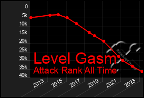 Total Graph of Level Gasm