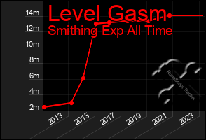 Total Graph of Level Gasm