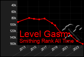 Total Graph of Level Gasm