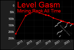 Total Graph of Level Gasm