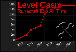 Total Graph of Level Gasm