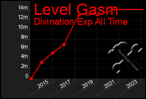 Total Graph of Level Gasm