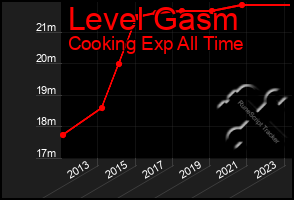 Total Graph of Level Gasm