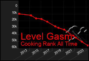 Total Graph of Level Gasm