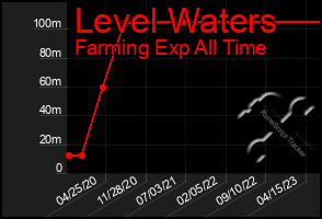 Total Graph of Level Waters