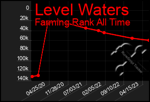 Total Graph of Level Waters