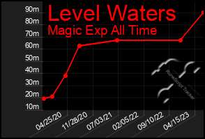 Total Graph of Level Waters