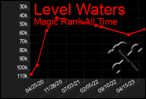 Total Graph of Level Waters