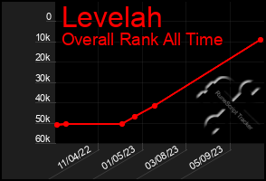 Total Graph of Levelah