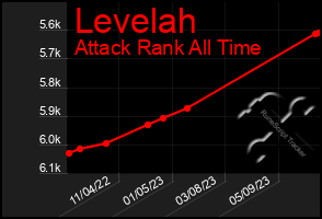 Total Graph of Levelah